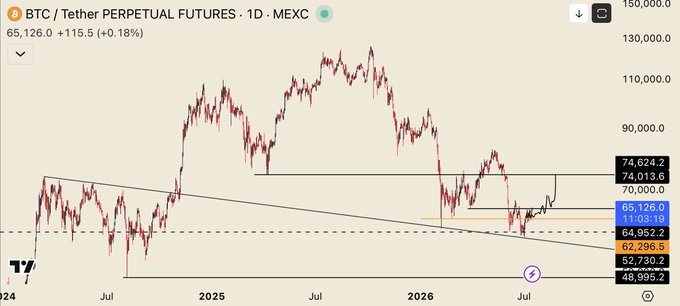 A BTC/Tether Perpetual Futures 1D chart on MEXC showing Bitcoin priced at 65,126.0 (+0.18%) with technical analysis levels and support/resistance lines marked.
