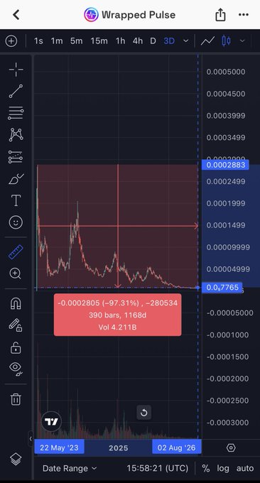 A screenshot of a technical stock chart for Wrapped Pulse shows a price decline of -97.31% within a red highlighted box, visually illustrating the "box" mentioned in the accompanying post.