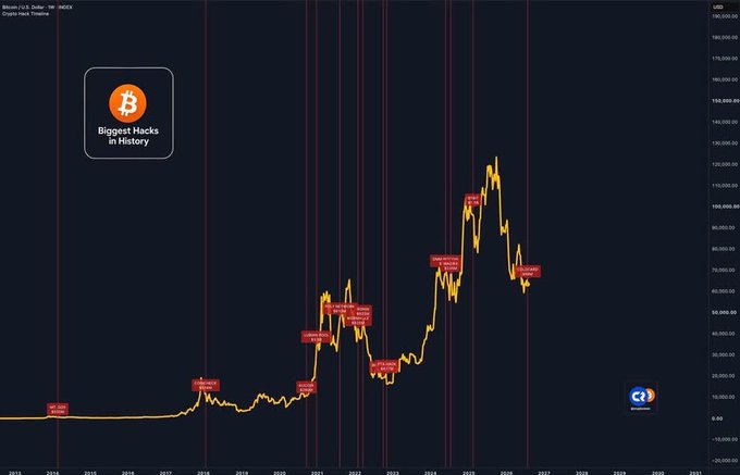 A dark-themed financial chart titled "Biggest Hacks in History" showing Bitcoin's price history from 2013 with red vertical lines marking various major hack events.