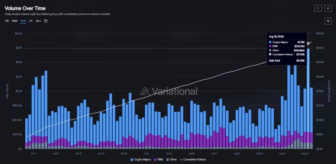 A Variational "Volume Over Time" chart displays cumulative product volume (in white) alongside daily volumes split by Crypto Majors (blue), DXY (gray), and Other (purple), with a tooltip showing August 30, 2021, hitting a daily total of $2.09B ($1.25B Crypto Majors, $375.44M DXY, $319.66M Other). The visualization illustrates the recent surge in trading activity since August 16, with the white cumulative line trending sharply upward as daily bars climb to new highs, supporting the post's bullish take on Variational's growth.