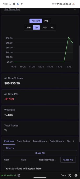 Trading app dashboard showing a '10% Stress Test' performance chart with $88,936.38 all time volume, -$17.59 all time P&L, 10.81% win rate, and 74 total trades.