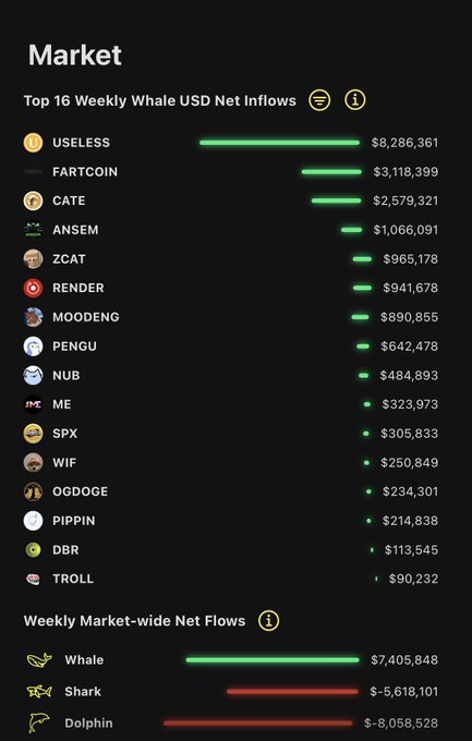 A dark-themed cryptocurrency market dashboard showing the 'Top 16 Weekly Whale USD Net Inflows,' with USELESS leading at $8,286,361 and FARTCOIN second at $3,118,399.