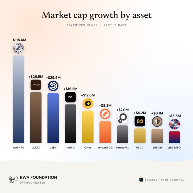 A bar chart titled 'Market cap growth by asset' displaying tokenized funds over the past 7 days, with eurSAFO leading at +$115.6M, followed by JLTXX (+$26.5M) and USDY (+$25.5M), sourced from Token Terminal and credited to RWA Foundation.