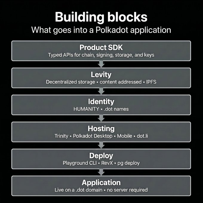 A flowchart titled "Building blocks: What goes into a Polkadot application" outlines the stack of components, flowing from Product SDK (Typed APIs for chain, signing, storage, and keys) down through Levity (Decentralized storage, content addressed, IPFS), Identity (HUMANITY, .dot names), Hosting (Trinity, Polkadot Desktop, Mobile, dot.li), and Deploy (Playground CLI, RevX, pg deploy), culminating in a final Application layer that lives on a .dot domain with no server required. The diagram visually reinforces the post's point about Trinity being the missing hosting piece that enables a fully unstoppable, server-free app—contrasting the privacy, ownership, and agency of this Web3 stack against the individuality-draining nature of Web2 applications.