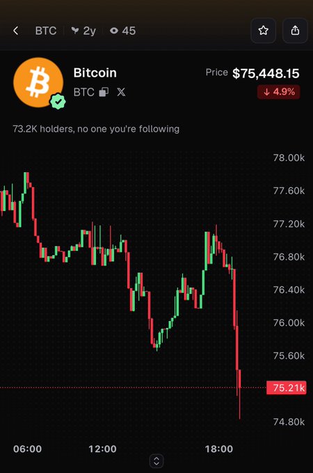 A mobile screenshot shows Bitcoin (BTC) trading at $75,448.15, down 4.9% over 2 years, with a candlestick chart depicting a sharp decline from around $78,000 to $75,214. The downward price action visually contrasts the sarcastic "Are you tired of winning yet?" caption, highlighting a significant loss rather than gains.