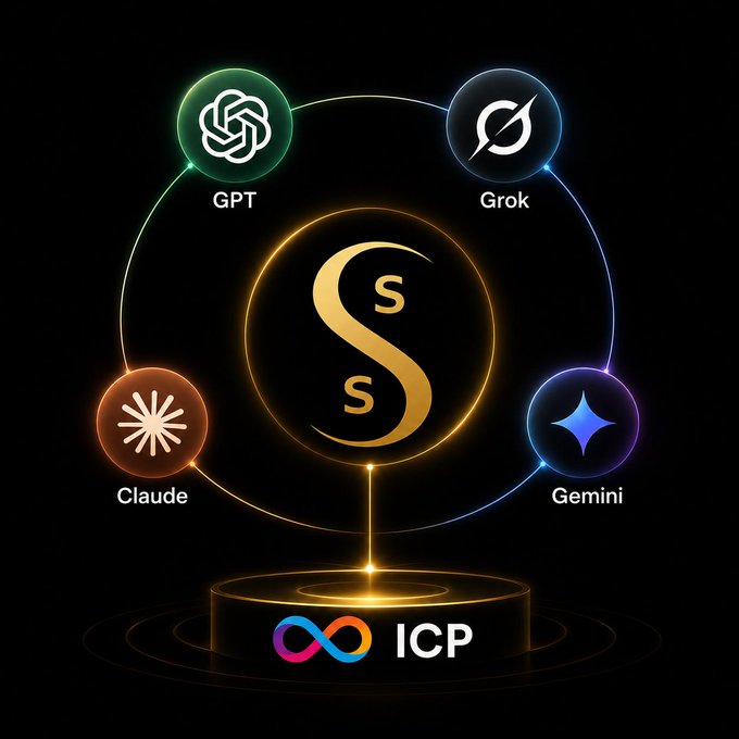 A diagram showing the ICP (Internet Computer) logo at the center on a golden pedestal, connected in a circle to AI models: GPT, Grok, Claude, and Gemini.