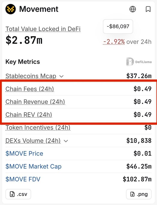 A crypto analytics dashboard for 'Movement' blockchain showing Total Value Locked in DeFi at $2.87m, with a red box highlighting Chain Fees, Chain Revenue, and Chain REV (all 24h) at $0.49 each, along with $MOVE Price at $0.01.