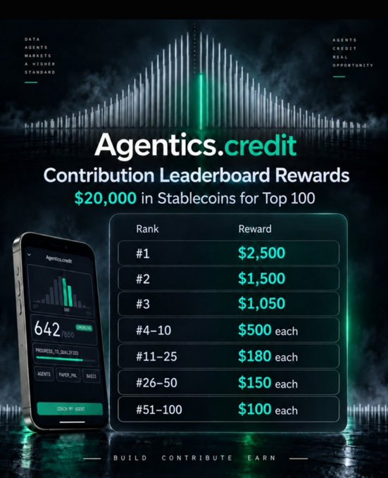 A promotional graphic for Agentics.credit Contribution Leaderboard Rewards offering $20,000 in stablecoins for the top 100 contributors, with rankings from #1 ($2,500) down to #51-100 ($100 each), alongside a mobile app interface showing 'AGENTS 642'.