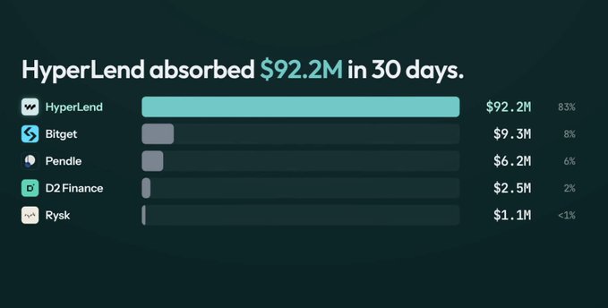HyperLend leads with $92.2M absorbed (83%) over 30 days, significantly outpacing Bitget ($9.3M), Pendle ($6.2M), D2 Finance ($2.5M), and Rysk ($1.1M). The chart visually underscores HyperLend's dominant position in the comparison of these five platforms.
