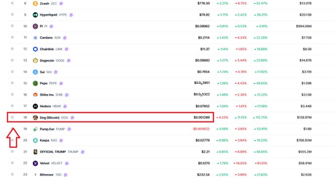 Cryptocurrency market ranking chart with a red box and arrow highlighting 'Dog (Bitcoin) DOG' at rank 18, showing a price of $0.001289 and a 4.22% increase.