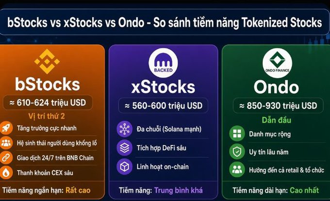 A Vietnamese comparison chart titled 'bStocks vs xStocks vs Ondo' comparing tokenized stock platforms, with bStocks at ~610-624M USD, xStocks at ~560-600M USD, and Ondo leading at ~850-930M USD.