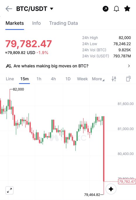 A Bitcoin/USDT trading chart shows BTC dropping sharply from around $82,000 to $79,782.47 (-1.9%) on a 15-minute candle, corresponding to the post's note that BTC lost the $80K level immediately after a hotter-than-expected U.S. Non-Farm Payrolls print (+162K vs. +53K expected).
