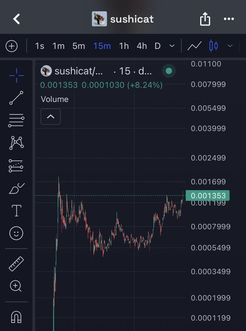 A cryptocurrency price chart from a trading app showing the token 'sushicat' with a current price of 0.001353, showing an 8.24% increase on a 15-minute timeframe.