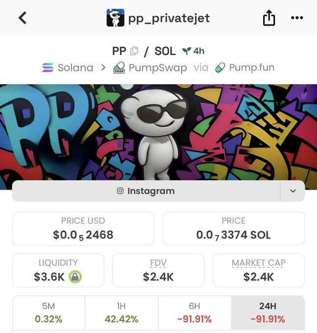 This image shows the PP/SOL cryptocurrency on PumpSwap, with a current price of $0.052468 USD and a market cap of $2.4K, relating to a post about the coin's potential notice.