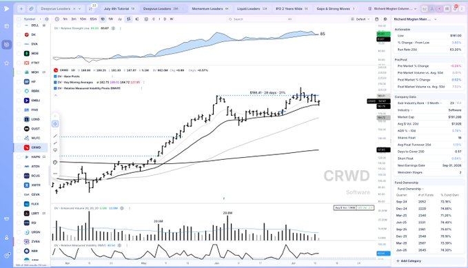 A stock chart of CRWD (CrowdStrike) displayed on a TradingView-style platform, showing the price at $385.45 with a 29-day, 22% gain highlighted, alongside Moving Averages and Volume indicators, supporting the post's observation about cybersecurity names exhibiting relative strength and strong closing ranges.