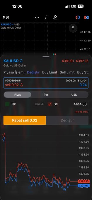 The image shows a trading app screen for XAUUSD (Gold vs US Dollar) on the M30 timeframe, displaying an open sell position of 0.02 lots at 4392.15 with a take-profit level at 4414.00, currently sitting at a loss of -$33.96 USD. The chart confirms the trader's described scalp short setup on gold, showing the price still hovering near the entry at 4391.91–4392.15 while awaiting a move down toward the 4414 target.