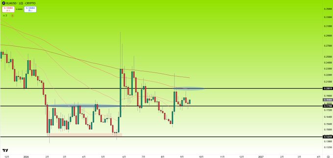 A candlestick chart of XLM/USD on the 1D timeframe shows the cryptocurrency trading sideways around the $0.18–$0.19 support area, with red and green moving averages sloping downward above the price action. Key levels visible on the right axis include resistance near 0.20994 and 0.19568, and support around 0.17556, 0.16500, and 0.12540, illustrating the post's view that XLM is consolidating before a potential breakout above $0.20 or a breakdown below $0.17.