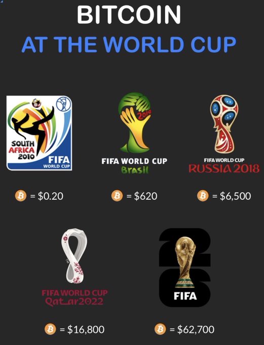 The image features a poster or infographic comparing Bitcoin prices during the FIFA World Cup. It showcases five different versions of Bitcoin logos, each representing a different year from 2010 through 2018. In addition to the logos, there are descriptions indicating various Bitcoin values, such as $6,500 and $26,500. This visually appealing comparison can help people understand how Bitcoin's value might change over time or during specific events like major international sports competitions.
