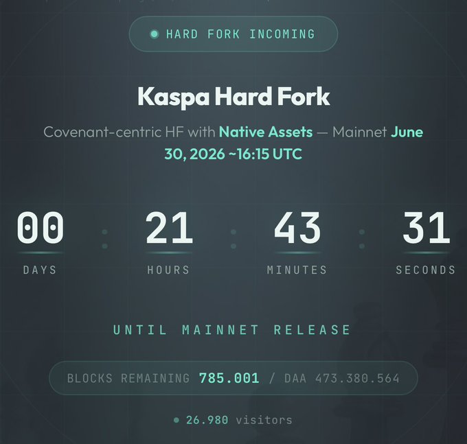 A countdown screen for the 'Kaspa Hard Fork' mainnet release, showing 00 days, 21 hours, 43 minutes, 31 seconds until a covenant-centric hard fork with Native Assets on June 30, 2026 ~16:15 UTC, with 785,001 blocks remaining and 26,980 visitors.