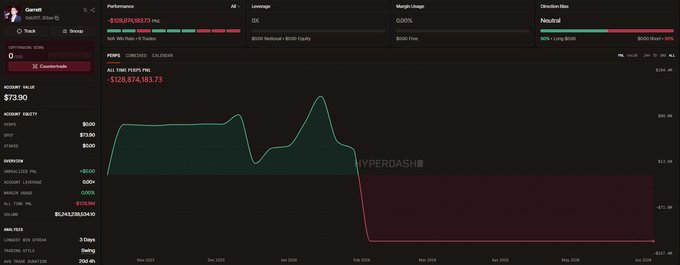 The image shows a screenshot from a trading platform displaying a graph with green and red lines representing stock prices over time. The graph indicates that the value of the stocks has been fluctuating, possibly due to market conditions or news events. The text on the screen reads "garrett is down $128,874,183 next time just airdrop me some of those funds hyperliquid". This suggests that garrett might have experienced a loss in his trading account and is looking for assistance from others to recover his losses.