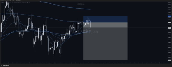 Dark-themed cryptocurrency trading chart on TradingView showing candlestick price action with moving averages and the label "USD/GBP, 4h".
