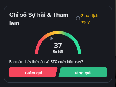 The image displays a Fear & Greed Index gauge showing a score of 37 ("Sợ hãi"/Fear) for BTC, with a poll asking users whether they feel the market will see price decreases or increases today. This visual directly supports the post's message about the market's cautious sentiment and the challenge of patience for holders during fearful periods.
