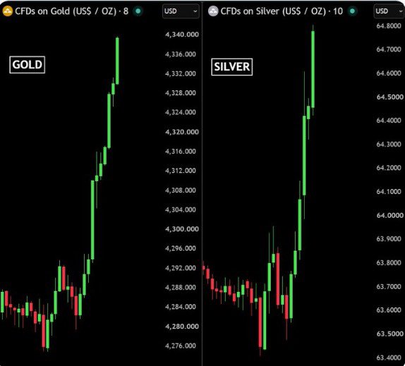 A side-by-side candlestick chart displays CFDs on Gold (US$/OZ) on the left, ranging from approximately 4,276 to 4,340, and CFDs on Silver (US$/OZ) on the right, ranging from 63.4 to 64.8, both showing strong upward trends.