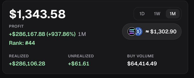 A portfolio dashboard shows $1,343.58 in 1M profit, with a realized profit of +$286,167.88 (+937.86%), ranking #44, and a portfolio value of approximately $1,302.90. The post humorously compares this user's high realized profit to that of a well-known "bonk guy," highlighting their strong trading performance.