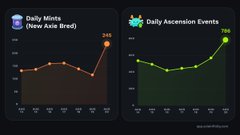Two digital dashboards titled 'Daily Mints (New Auto Bred)' showing 245 with an orange line graph, and 'Daily Ascension Events' showing 758 with a green line graph.