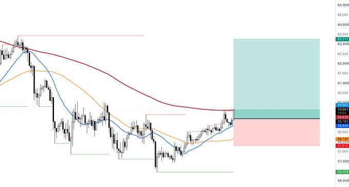 A candlestick chart shows a long trade setup on $HYPE with an entry around 59.40, stop-loss at 57.85, and take-profit targets between 61.10 and 63.20, marked by the pink and green shaded zones respectively on the right side of the chart.