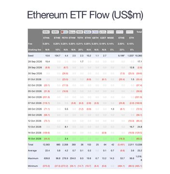 The image displays an "Ethereum ETF Flow (US$m)" table tracking daily net inflows and outflows across multiple ETHA ETF products, with the most recent row (15 Oct 2024) showing a total of -$60.3M, including a -$44.4M outflow from BlackRock's ETHA, visually confirming the reported net outflow figure cited in the accompanying post.