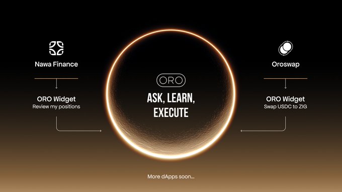 ORO promotional graphic featuring a central glowing circle with the tagline 'ASK, LEARN, EXECUTE', flanked by Nawa Finance and Oroswap widget integrations.