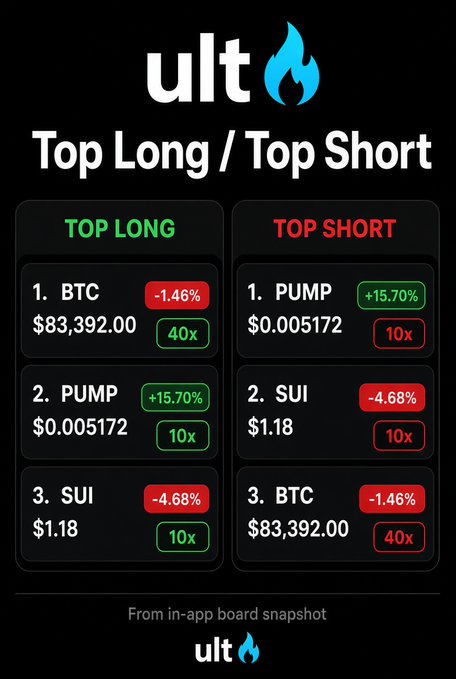 A mobile app screenshot from 'ult' showing top long and short trading positions, with BTC leading longs at $83,392.00 (-1.46%, 40x) and PUMP leading shorts at $0.005172 (+15.70%, 10x).