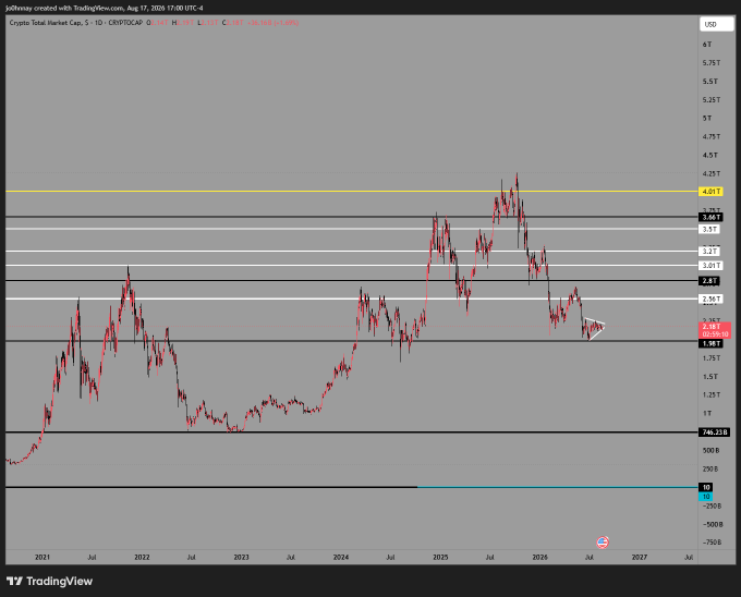 A TradingView chart of the Crypto Total Market Cap (CRYPTOCAP) on a daily timeframe shows the price hovering around $2.86T as of August 17, 2025, with horizontal support/resistance levels marked at $2.5T, $3.01T, $3.2T, $3.5T, $3.64T, and $4.01T—aligning with the post's projection of the market cap recovering to $3.5T by February, which sits as a near-term upside target above current price action.