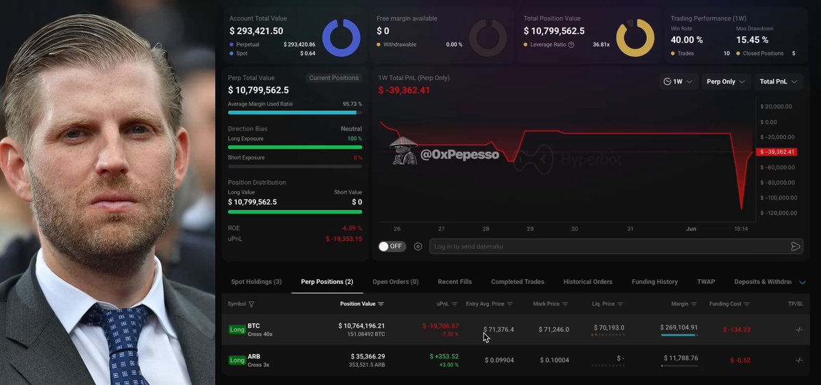 The image shows a computer screen displaying stock market data about a person's name, possibly Donald Trump or another individual who has recently released significant amounts of Bitcoin onto the market. It also highlights that the Bitcoin price reached 40X leverage. This indicates that there is substantial liquidation available in the form of Bitcoin, providing potential investors with an opportunity to cash out with high leverage.