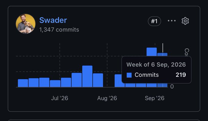 A GitHub-style contribution graph for user 'Swader' showing 1,347 commits, with a tooltip highlighting the week of 6 Sep, 2026 with 219 commits.