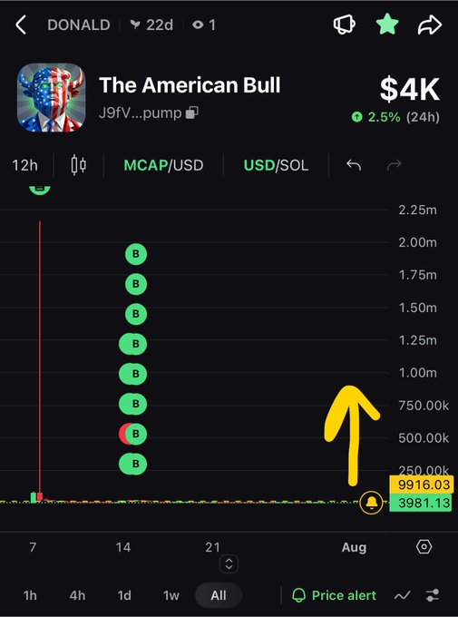 A cryptocurrency trading app screenshot for the token "The American Bull" (J9FV...pump) on the SOL network, showing a $4K market cap and a chart with green buy markers and a yellow hand-drawn arrow pointing upward.