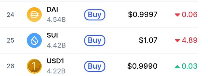 A cryptocurrency price list shows DAI at $0.9997 (down 0.06), SUI at $1.07 (down 4.89), and USD1 at $0.9990 (up 0.03), each with a Buy option.