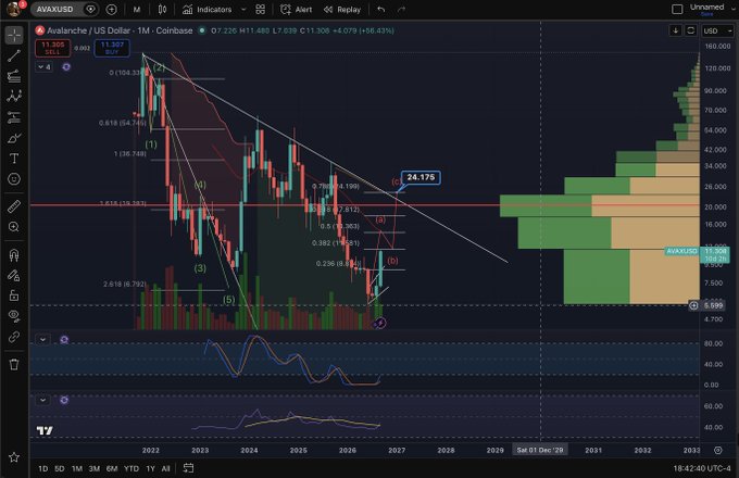 A TradingView chart of Avalanche (AVAX/USD) on the monthly timeframe shows the price at $11.499 with a 49.43% gain, displaying Elliott Wave labeling (1-5, a-c) and a Volume Profile on the right, humorously suggesting that AVAX's volatile rally is fueled by the reckless energy described in the post.