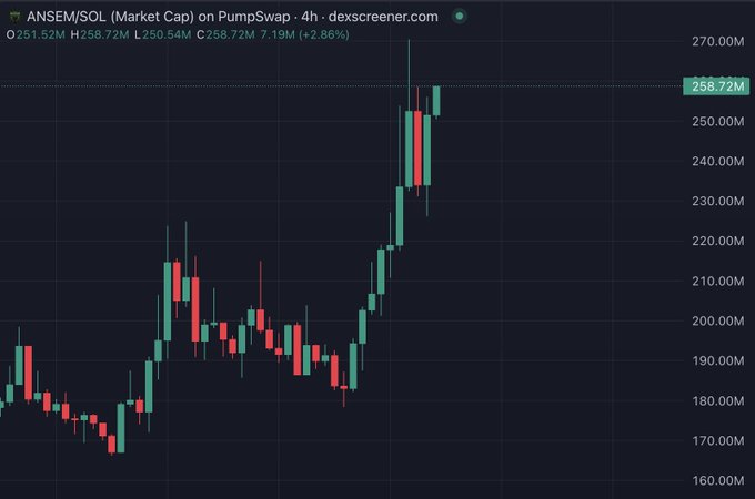 A 4-hour candlestick chart from dexscreener.com showing the market cap of ANSEME/SOL on PumpSwap, currently at 258.72M with a +2.86% change.