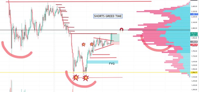 A candlestick chart of $ETH displays annotations marking a "SHORTS GREED TIME" zone with a descending red trendline, along with highlighted Fair Value Gaps (FVG) and Point of Control (POC) levels around the 2,000-2,400 price range, supporting the post's bullish sentiment as longs print toward key POC support.
