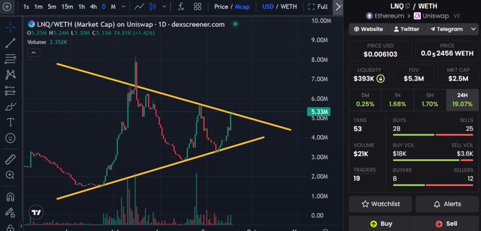 A screenshot of the dexscreener chart for LNQ/WETH (Market Cap) on Uniswap V2, showing price at $0.006103 or 0.2456 WETH with a $2.5M market cap and 24h volume of $21K, while the chart displays a symmetric triangle pattern with converging trendlines. The image supports the post's bullish stance on $LNQ by visualizing the tightening price action, suggesting a potential breakout from the consolidation pattern for Linq_AI's decentralized compute marketplace.