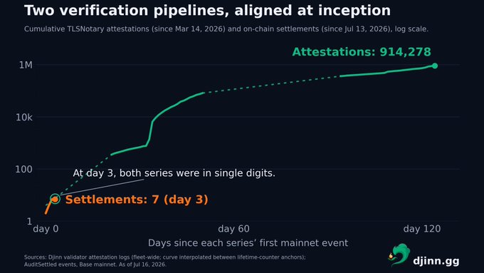 A log-scale line chart titled 'Two verification pipelines, aligned at inception' comparing TLSNotary attestations (914,278) to on-chain settlements, sourced from djinn.gg.
