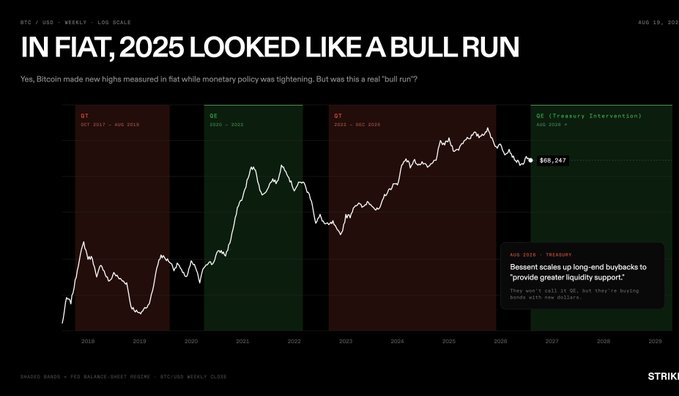 A financial chart titled 'IN FIAT, 2025 LOOKED LIKE A BULL RUN' shows Bitcoin's price trajectory in fiat terms from 2018 to 2029, divided into QT and QE phases, with BTC/USDT - WEEKLY - LOG SCALE and dated AUG 19, 2025.