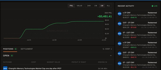 The image shows a trading dashboard displaying a PNL chart with a +$5,481.41 gain over 30 days, alongside a "Recent Activity" panel listing multiple redeemed positions in ChangXin Memory Technologies Market Cap (CMME) on Polymarket, including trades like "3T CNY" and "2.5T - 3T CNY" priced between $49.76-$56.51. This visualizes the post's claim of earning $5,000+ from Clawby bot signals on the ChangXin Memory market, corroborating the profitable Polymarket trading activity mentioned.