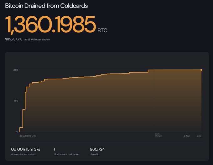 The image displays a dashboard tracking "Bitcoin Drained from Coldcards" showing 1,360.1985 BTC (worth $85,787,718 at $63,070 per bitcoin) stolen, with a line chart depicting the cumulative drain over time since 30 Jul. This visualizes the hack referenced in the post, illustrating how over $85 million in BTC was systematically siphoned from a hardware wallet despite self-custody security measures.