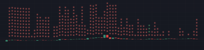 A candlestick price visualization showing a series of sell-side red candles with an "infra address" seller tag, illustrating how a single relayer/ERC-4337 wallet appears repeatedly as the seller across many transactions.