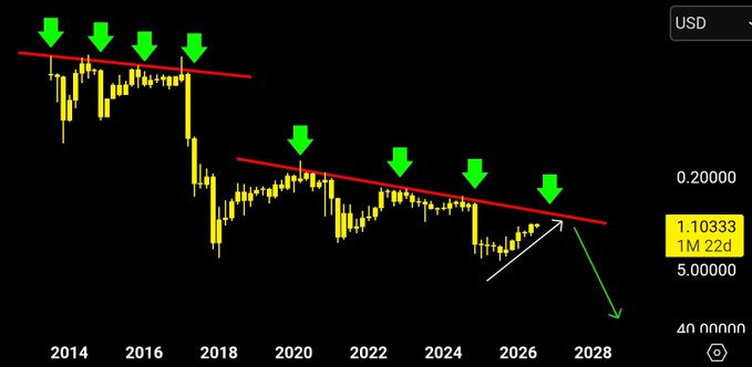 A financial chart displays a descending trendline pattern with green arrows marking historical resistance points from 2014 through projected 2028, showing a current price of 1.10333 USD with a dramatic green arrow indicating an anticipated sharp decline toward zero—visually reinforcing the bearish prediction that XRP is doomed to crash.