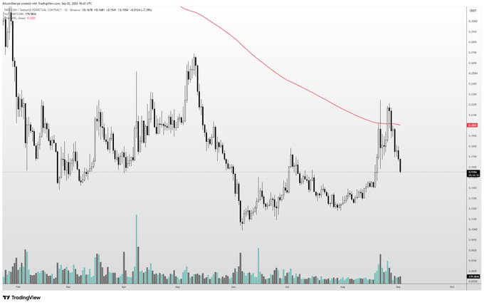 The image shows a TradingView candlestick chart for Fartcoin (FARTCOIN) on the USDT market, with price falling below a descending red moving average. It illustrates the poster’s concern that Fartcoin has recently underperformed other meme coins, especially BONK and Solana-based coins.