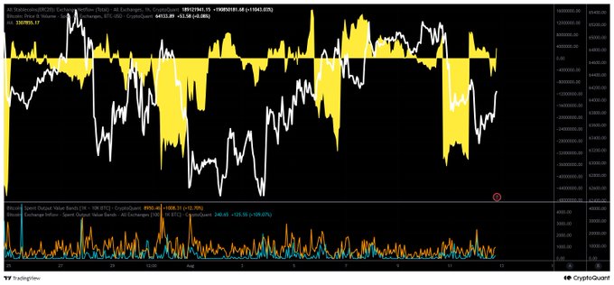 The image shows a CryptoQuant chart of BTC/USDT on Binance, displaying price action (around $64,512.29, +1.58%) alongside Stablecoin Exchange Net Position Change and Exchange Inflow indicators, with notable large negative spikes (yellow bars) indicating recent significant outflows of stablecoins from exchanges. This visualizes the recent large-scale net outflow of stablecoins mentioned in the caption, which corresponds to the bearish $BTC price trend as reduced stablecoin liquidity on exchanges often signals selling pressure or reduced buying capacity.
